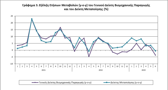 Καταγράφηκε αύξηση 6,7% στον δείκτη βιομηχανικής παραγωγής τον Μάιο