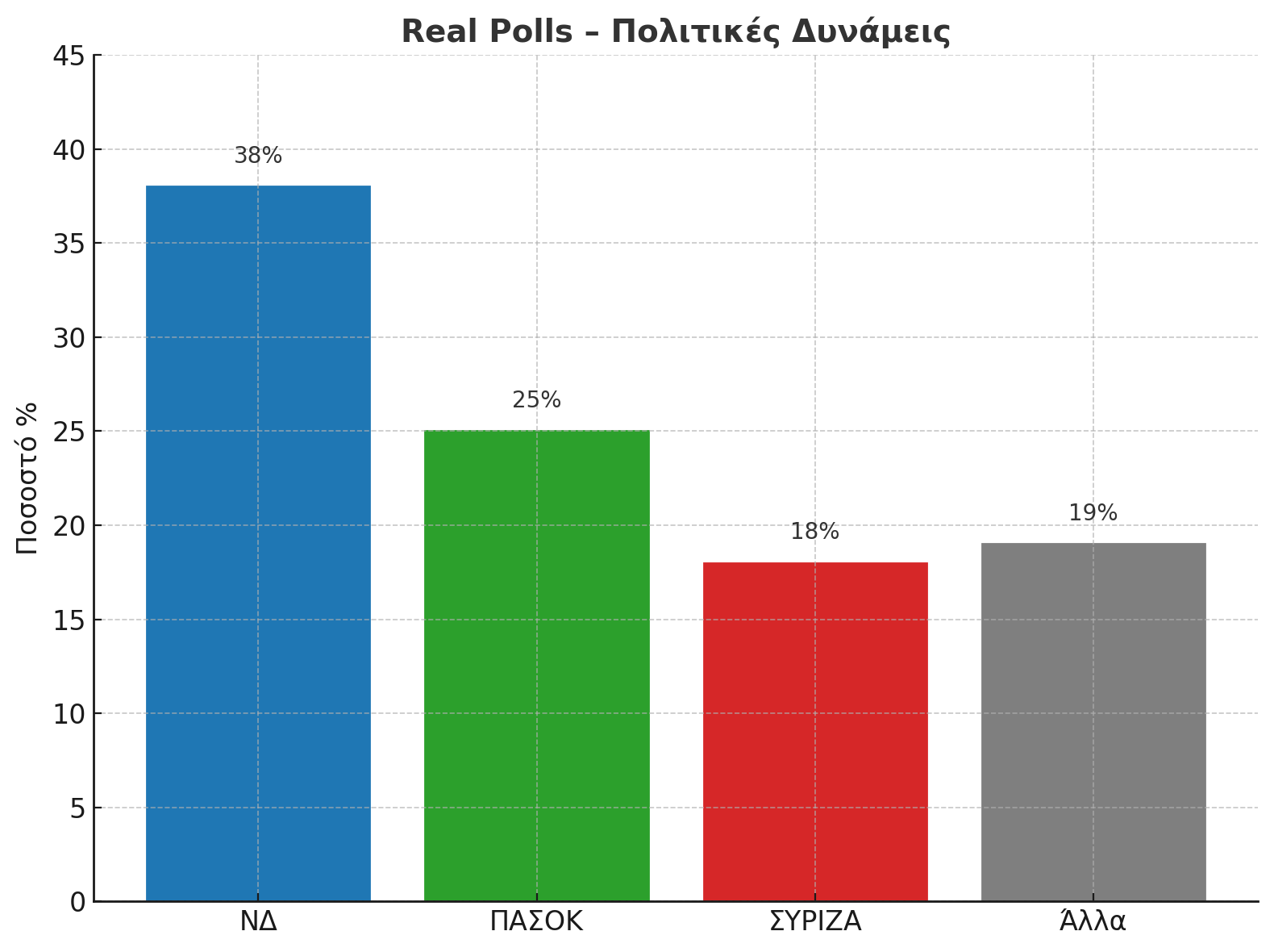 Real Polls Δημοσκόπηση